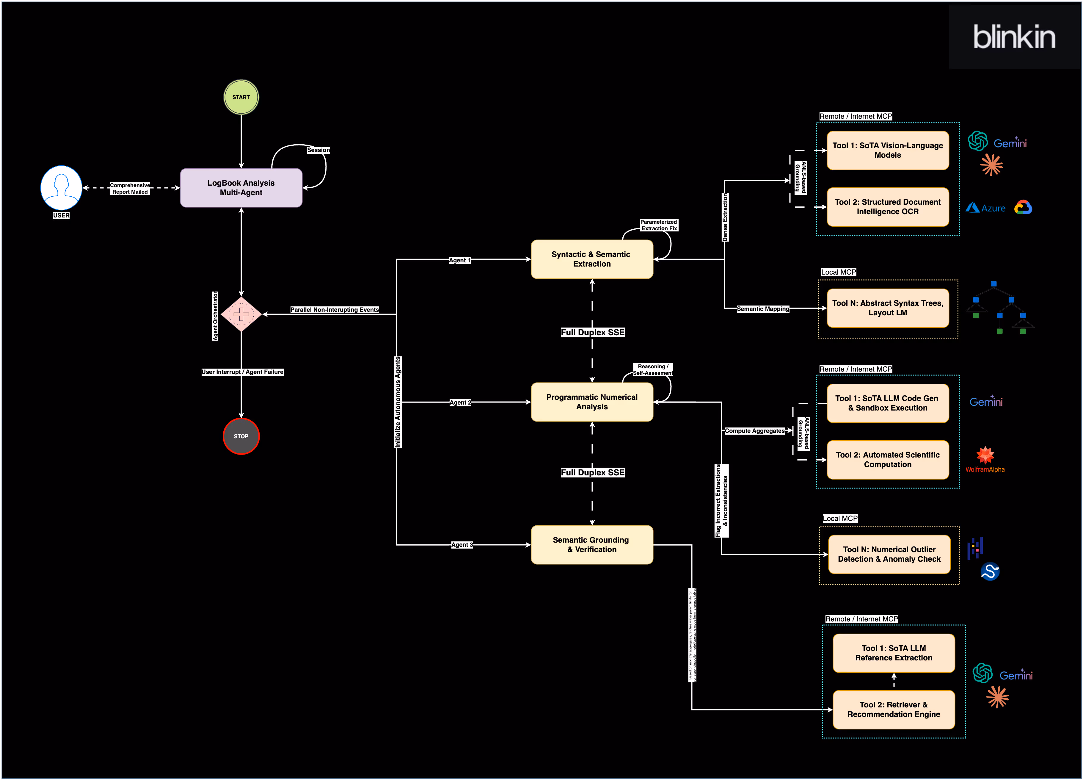 Flowchart showing a multi-agent LogBook analysis system starting with user input and ending in three parallel autonomous agents for syntactic & semantic extraction, programmatic numerical analysis, and semantic grounding & verification, utilizing remote and local MCP tools including SoTA vision-language models, document OCR, LLM code generation, scientific computation, and anomaly detection with logos for Gemini, Azure, WolframAlpha, and others.