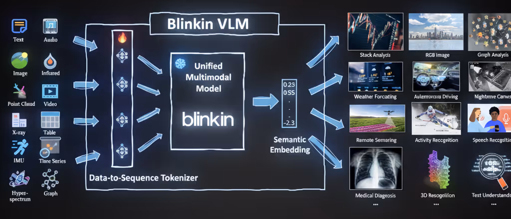 Diagram illustrating Blinkin VLM's unified multimodal model processing various data types like text, audio, image, video, and tables through a data-to-sequence tokenizer to generate semantic embedding for applications including stack analysis, RGB imaging, graph analysis, weather forecasting, autonomous driving, nighttime cameras, remote sensing, activity recognition, speech recognition, medical diagnosis, 3D recognition, and test understanding.