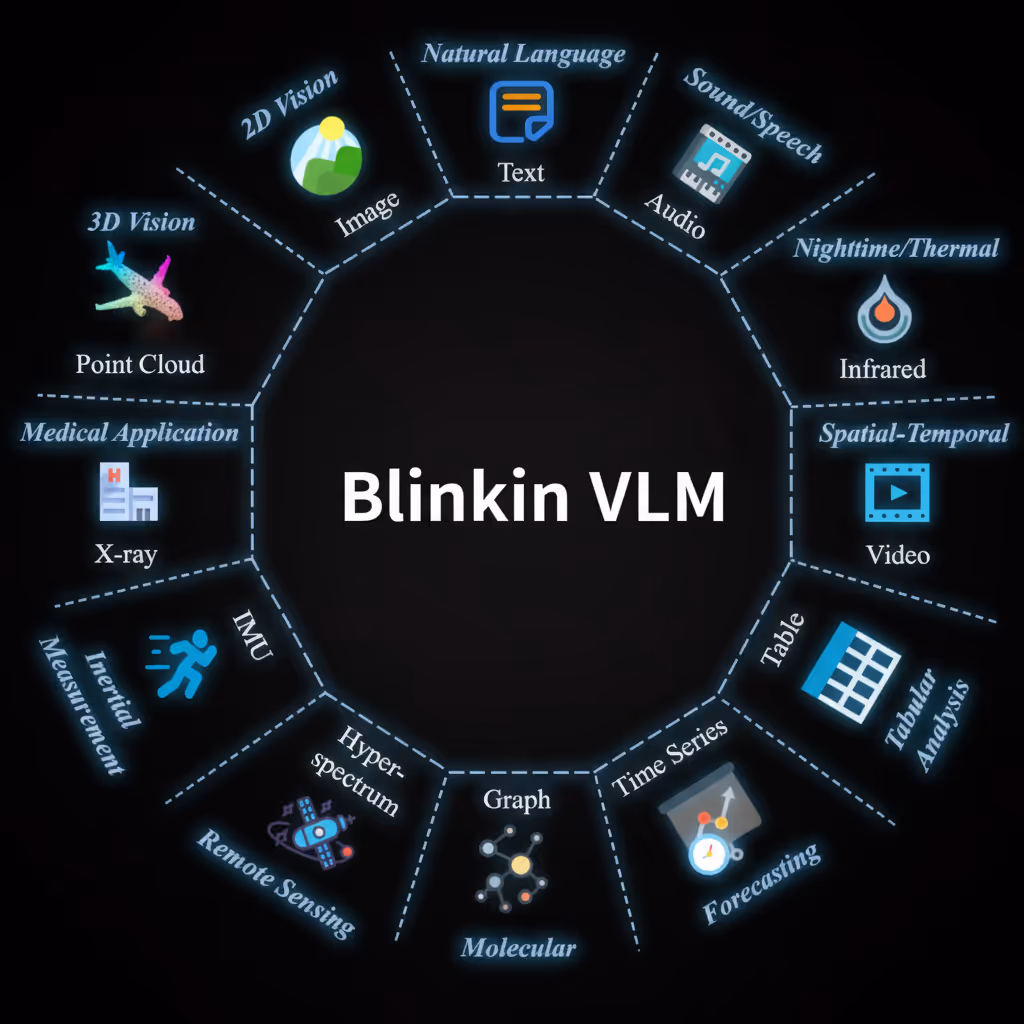 Diagram illustrating Blinkin VLM integration with various data types including 2D and 3D vision, natural language, audio, infrared, video, tabular data, time series, molecular graphs, hyperspectrum, inertial measurement, and medical x-ray applications.