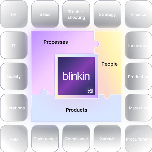 Diagram showing Blinkin AI at the center connecting Processes, People, and Products, surrounded by business functions like HR, Sales, Finance, IT, Quality, Operations, R&D, Governance, Compliance, Service, Procurement, Marketing, Production, Innovation, Strategy, and Troubleshooting.