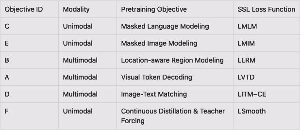 Table listing Objective ID, Modality, Pretraining Objective, and SSL Loss Function with entries showing unimodal and multimodal approaches such as Masked Language Modeling (LMLM), Masked Image Modeling (LMIM), and Image-Text Matching (LITM-CE).